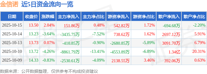 股票行情快报:金信诺(300252)10月15日主力资金净买入151.86万元