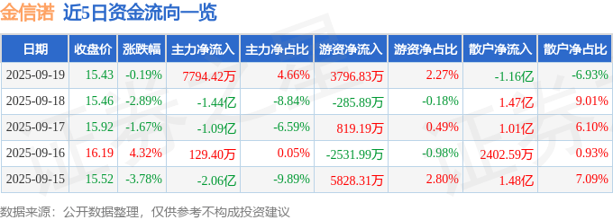 股票行情快报:金信诺(300252)9月19日主力资金净买入7794.42万元