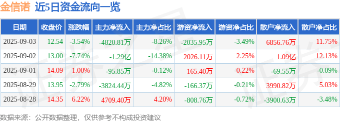 股票行情快报：金信诺（300252）9月3日主力资金净卖出4820.81万元