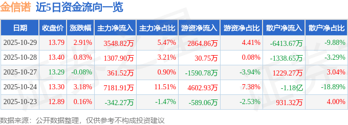 股票行情快报:金信诺(300252)10月29日主力资金净买入3548.82万元