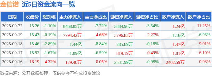 股票行情快报：金信诺（300252）9月22日主力资金净卖出8468.05万元