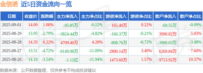股票行情快报:金信诺(300252)9月1日主力资金净卖出95.85万元