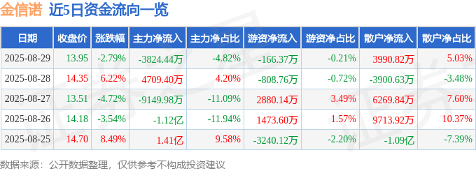 股票行情快报:金信诺(300252)8月29日主力资金净卖出3824.44万元