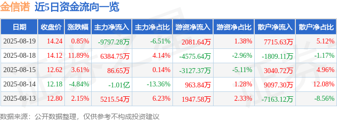 股票行情快报:金信诺(300252)8月19日主力资金净卖出9797.28万元