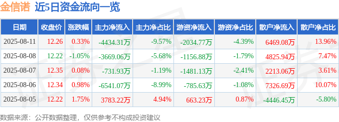 股票行情快报:金信诺(300252)8月11日主力资金净卖出4434.31万元