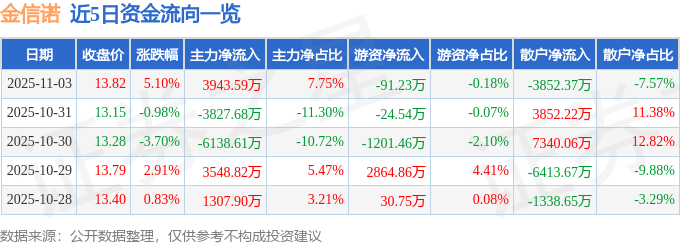 金信诺(300252)11月3日主力资金净买入3943.59万元