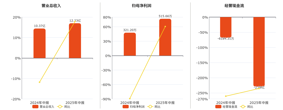 金信诺(300252.SZ)：2025年中报净利润为515.66万元