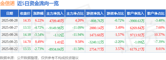 金信诺(300252)8月28日主力资金净买入4709.40万元