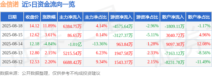 金信诺(300252)8月18日主力资金净买入6384.75万元