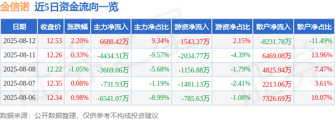 金信诺(300252)8月12日主力资金净买入6688.42万元