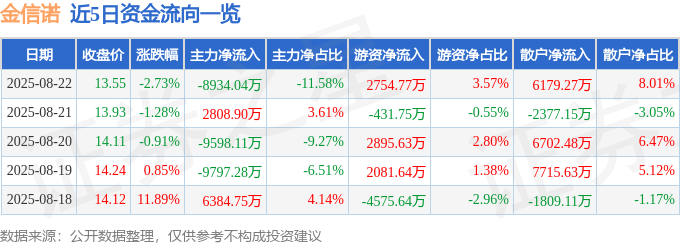 金信诺(300252)8月22日主力资金净卖出8934.04万元