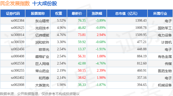 9月12日民企发展（399292）指数涨0.04%，成份股金信诺（300252）领涨