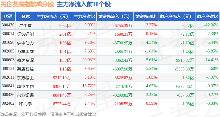 9月12日民企发展(399292)指数涨0.04%,成份股金信诺(300252)领涨