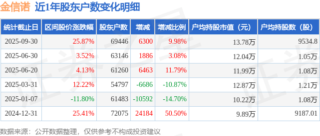 金信诺(300252)9月30日股东户数6.94万户，较上期增加9.98%
