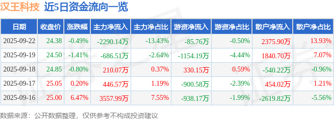 股票行情快报：汉王科技（002362）9月22日主力资金净卖出2290.14万元