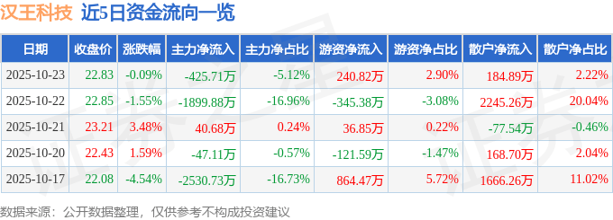 股票行情快报：汉王科技（002362）10月23日主力资金净卖出425.71万元