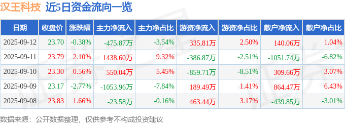 股票行情快报：汉王科技（002362）9月12日主力资金净卖出475.87万元