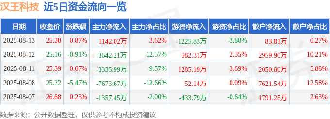 股票行情快报：汉王科技（002362）8月13日主力资金净买入1142.02万元