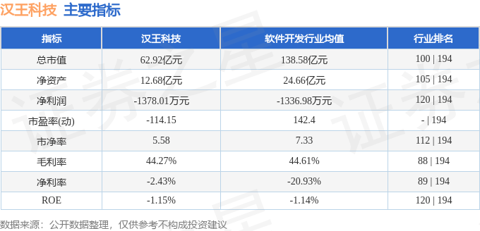 股票行情快报:汉王科技(002362)8月19日主力资金净卖出3281.16万元