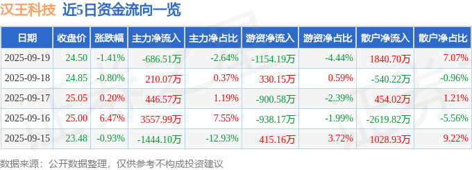 股票行情快报：汉王科技（002362）9月19日主力资金净卖出686.51万元