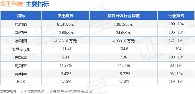 股票行情快报：汉王科技（002362）8月21日主力资金净卖出1324.00万元