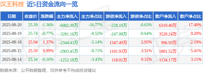 股票行情快报:汉王科技(002362)8月20日主力资金净卖出6082.30万元