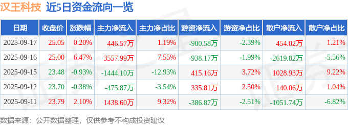 股票行情快报：汉王科技（002362）9月17日主力资金净买入446.57万元