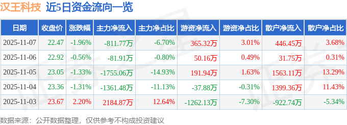 股票行情快报：汉王科技（002362）11月7日主力资金净卖出811.77万元