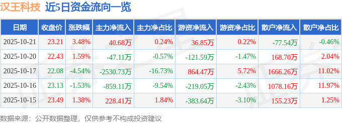 股票行情快报：汉王科技（002362）10月21日主力资金净买入40.68万元
