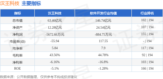 股票行情快报：汉王科技（002362）8月26日主力资金净卖出4469.91万元