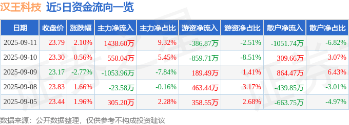 股票行情快报：汉王科技（002362）9月11日主力资金净买入1438.60万元