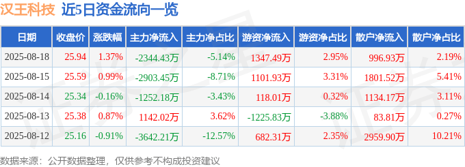 股票行情快报：汉王科技（002362）8月18日主力资金净卖出2344.43万元