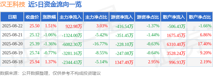 股票行情快报：汉王科技（002362）8月22日主力资金净买入922.98万元