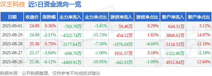 股票行情快报：汉王科技（002362）9月1日主力资金净卖出703.78万元