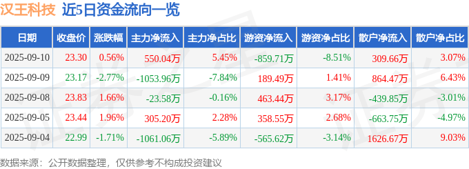 股票行情快报：汉王科技（002362）9月10日主力资金净买入550.04万元