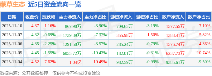 股票行情快报：蒙草生态（300355）11月10日主力资金净卖出867.90万元
