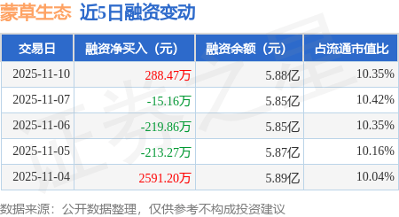 蒙草生态：11月10日融资买入2998.75万元，融资融券余额5.88亿元