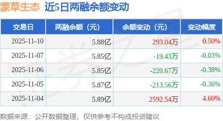 蒙草生态：11月10日融资买入2998.75万元，融资融券余额5.88亿元