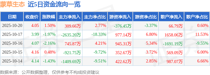 股票行情快报：蒙草生态（300355）10月20日主力资金净买入309.66万元