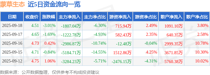 股票行情快报：蒙草生态（300355）9月18日主力资金净卖出1807.04万元