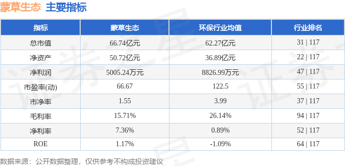 股票行情快报：蒙草生态（300355）10月15日主力资金净卖出921.75万元