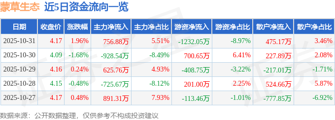 股票行情快报:蒙草生态(300355)10月31日主力资金净买入756.88万元