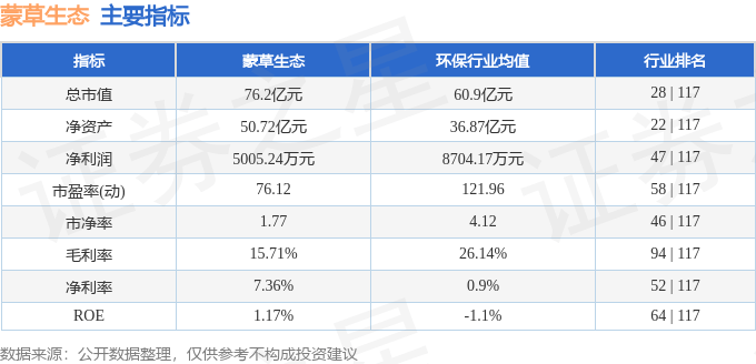 股票行情快报：蒙草生态（300355）9月12日主力资金净卖出3284.23万元