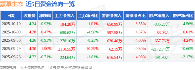 股票行情快报:蒙草生态(300355)10月10日主力资金净买入184.28万元