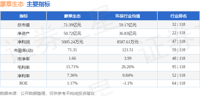 股票行情快报：蒙草生态（300355）9月4日主力资金净卖出978.86万元
