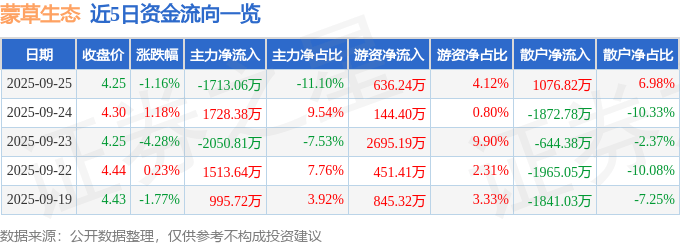 股票行情快报：蒙草生态（300355）9月25日主力资金净卖出1713.06万元