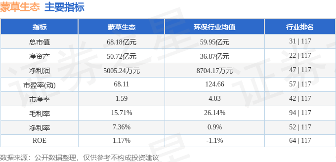股票行情快报：蒙草生态（300355）9月25日主力资金净卖出1713.06万元