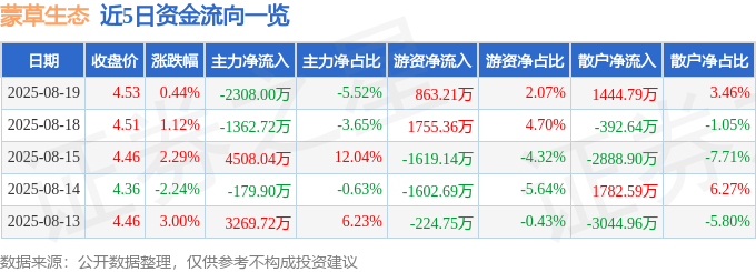 股票行情快报：蒙草生态（300355）8月19日主力资金净卖出2308.00万元