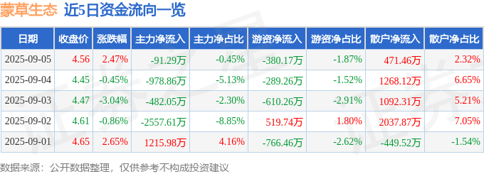 股票行情快报：蒙草生态（300355）9月5日主力资金净卖出91.29万元