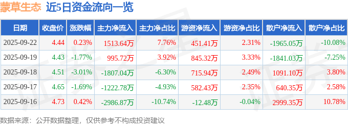 股票行情快报：蒙草生态（300355）9月22日主力资金净买入1513.64万元